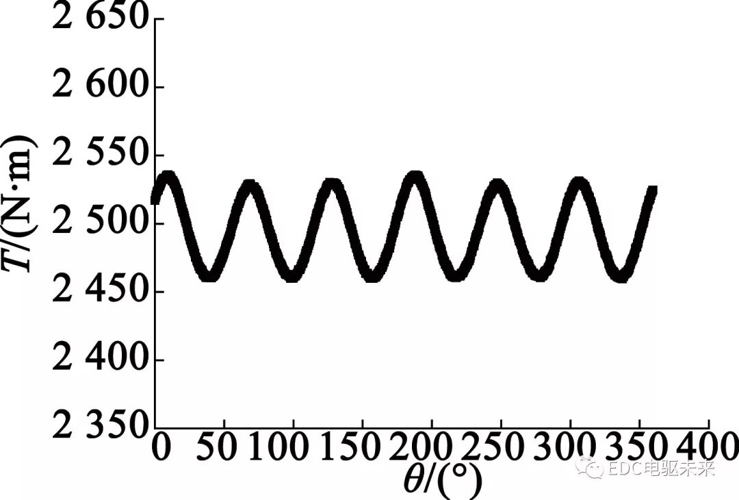 转子斜极对永磁轮毂电机性能影响的研究的图8