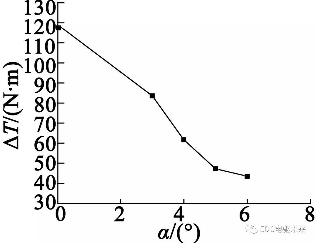 转子斜极对永磁轮毂电机性能影响的研究的图24