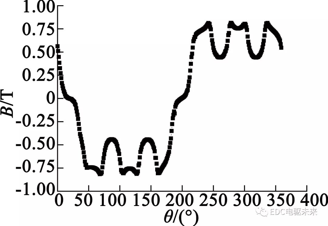 转子斜极对永磁轮毂电机性能影响的研究的图3