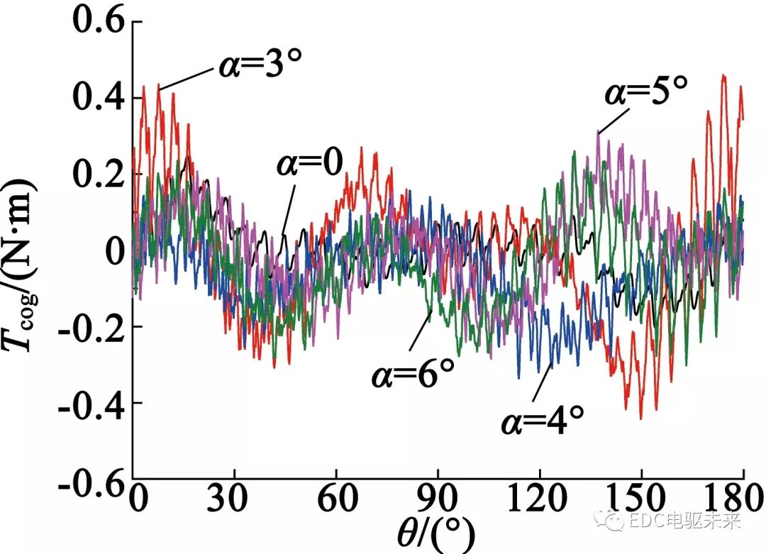 转子斜极对永磁轮毂电机性能影响的研究的图14