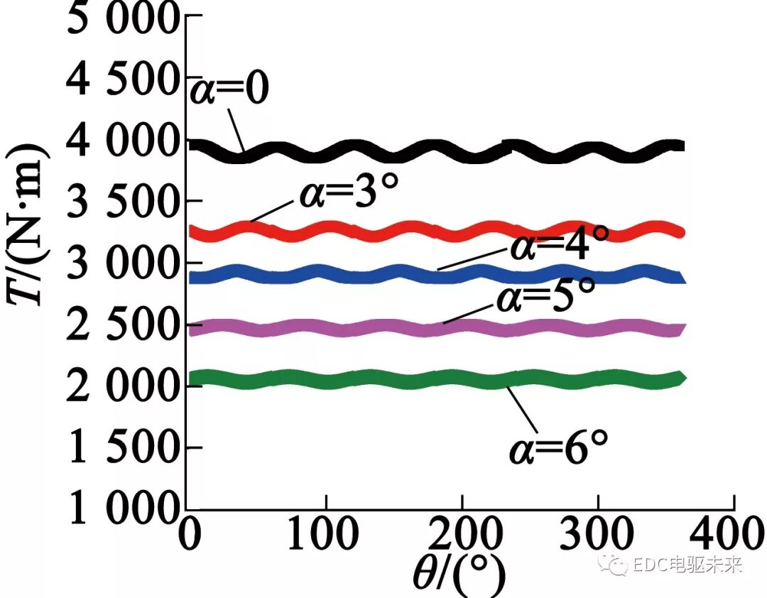 转子斜极对永磁轮毂电机性能影响的研究的图23