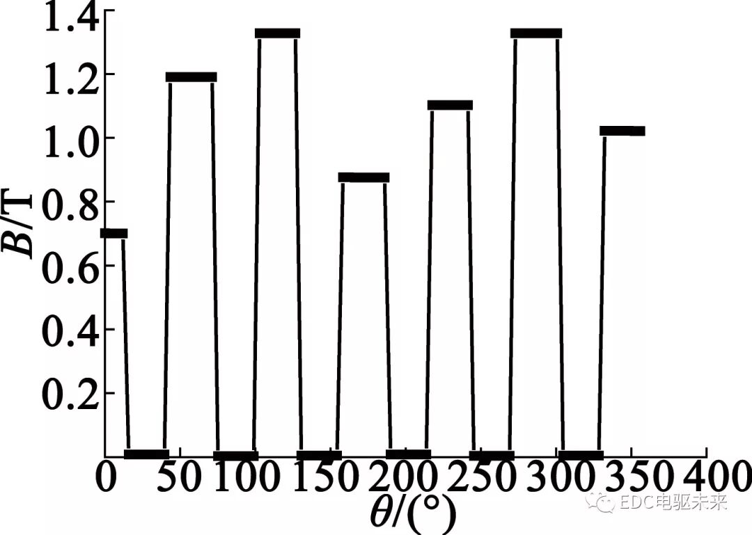 转子斜极对永磁轮毂电机性能影响的研究的图4