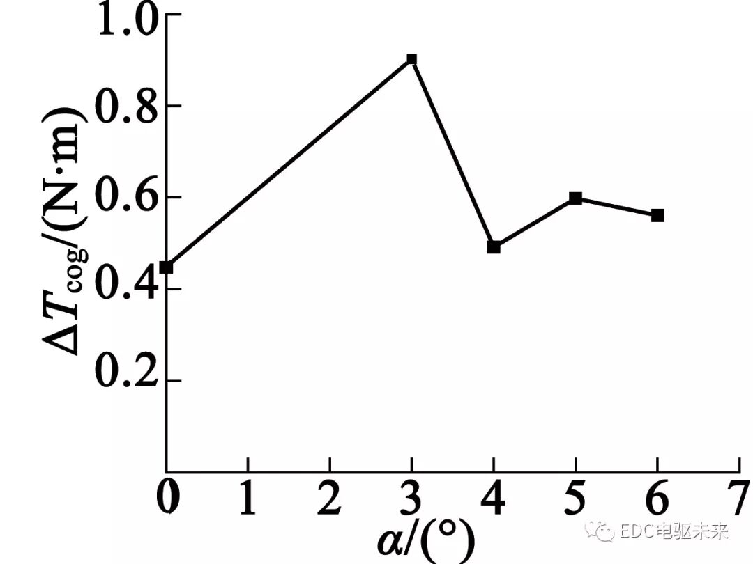 转子斜极对永磁轮毂电机性能影响的研究的图15