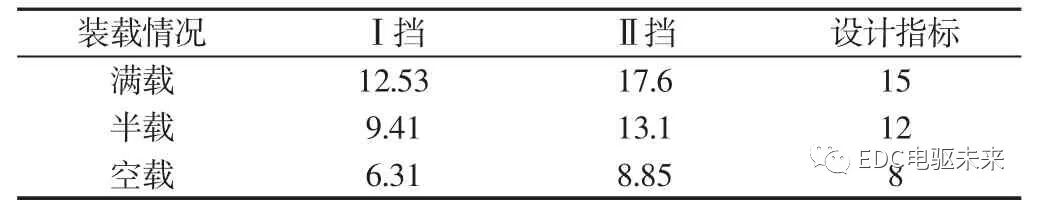 电驱动两挡AMT新型动力系统参数匹配与研究的图43