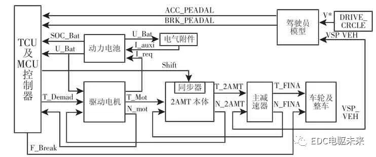 电驱动两挡AMT新型动力系统参数匹配与研究的图39