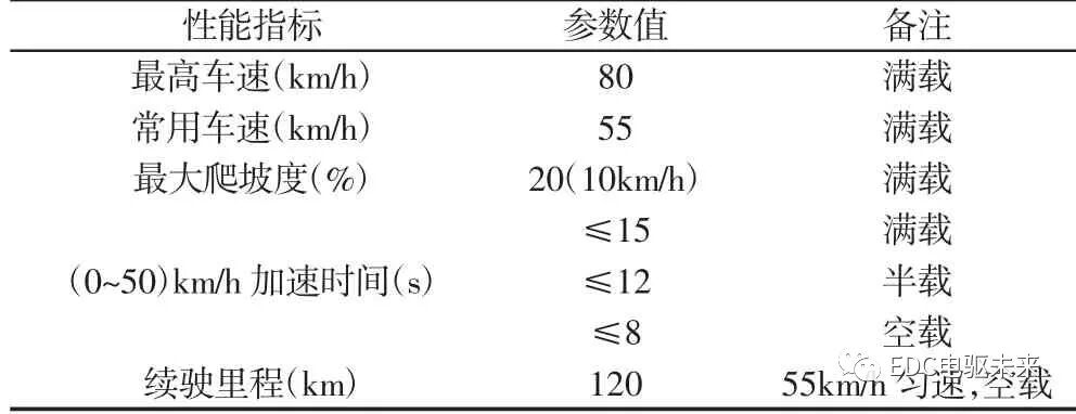 电驱动两挡AMT新型动力系统参数匹配与研究的图7