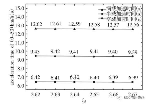 电驱动两挡AMT新型动力系统参数匹配与研究的图28