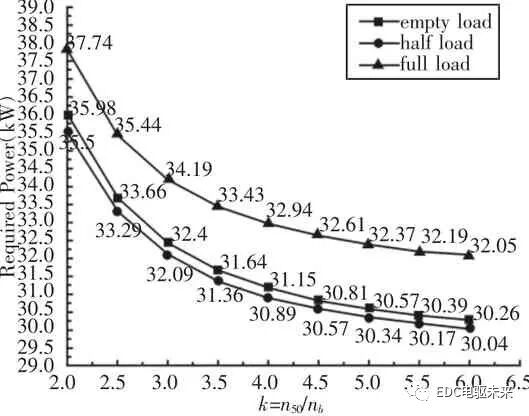 电驱动两挡AMT新型动力系统参数匹配与研究的图13