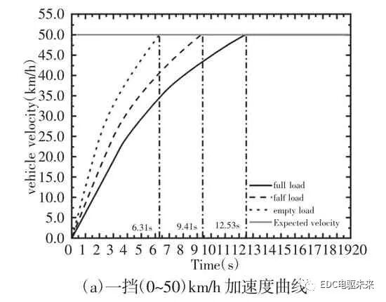 电驱动两挡AMT新型动力系统参数匹配与研究的图41