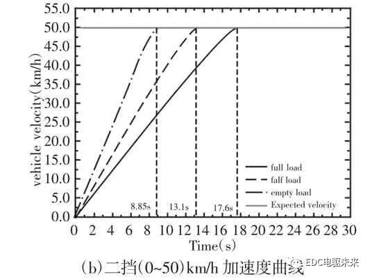 电驱动两挡AMT新型动力系统参数匹配与研究的图42