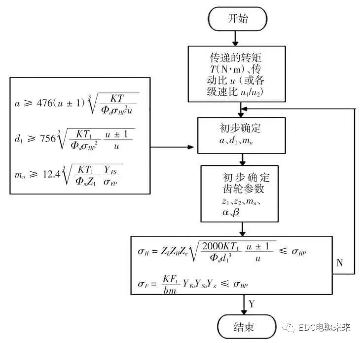一款平行轴式电驱桥的开发的图5