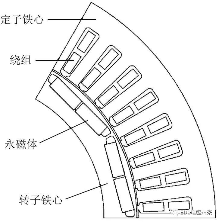 考虑温度场和流场的永磁同步电机折返型冷却水道设计的图4
