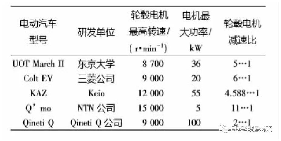 轮毂电机驱动技术的图3