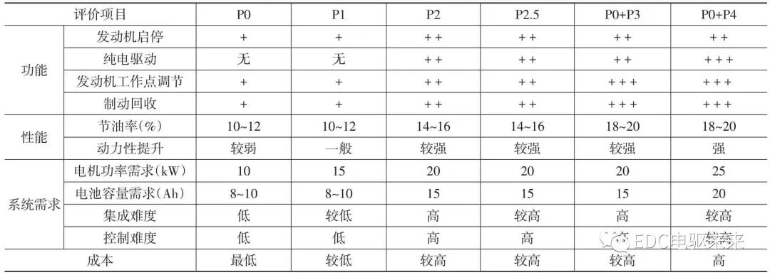 【多图】P0-P4构型概述—48 V系统技术发展的图19