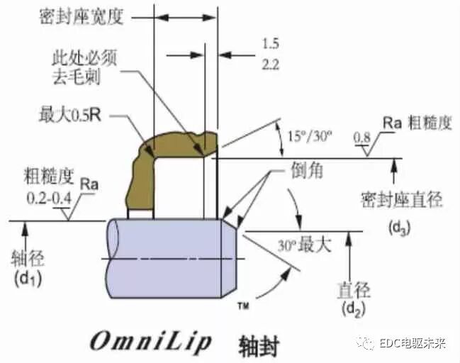 新能源減速器PTFE高速油封的開發應用的圖6
