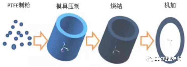 新能源減速器PTFE高速油封的開發應用的圖1