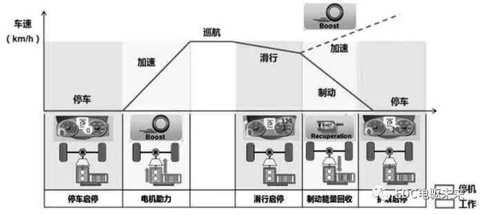 【多图】P0-P4构型概述—48 V系统技术发展的图6