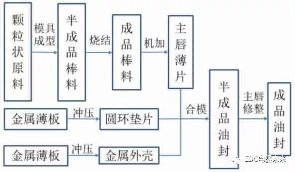 新能源減速器PTFE高速油封的開發應用的圖3