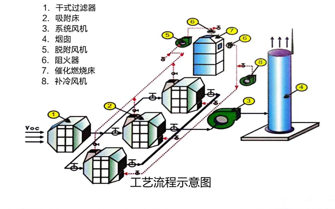 环保系列技术推介丨工业排放物中VOCs催化燃烧治理技术的图3