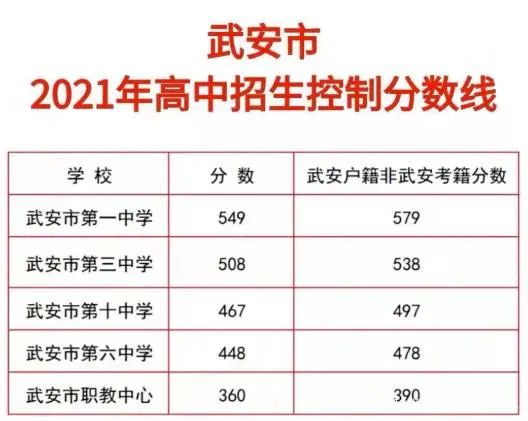 保定高中学校录取分数线_保定高中录取分数线_保定的高中录取分数线