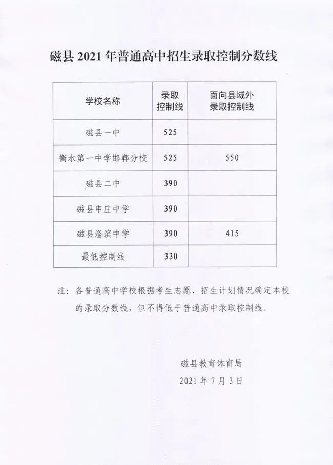 保定的高中录取分数线_保定高中学校录取分数线_保定高中录取分数线