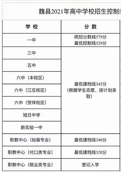 保定高中录取分数线_保定高中学校录取分数线_保定的高中录取分数线