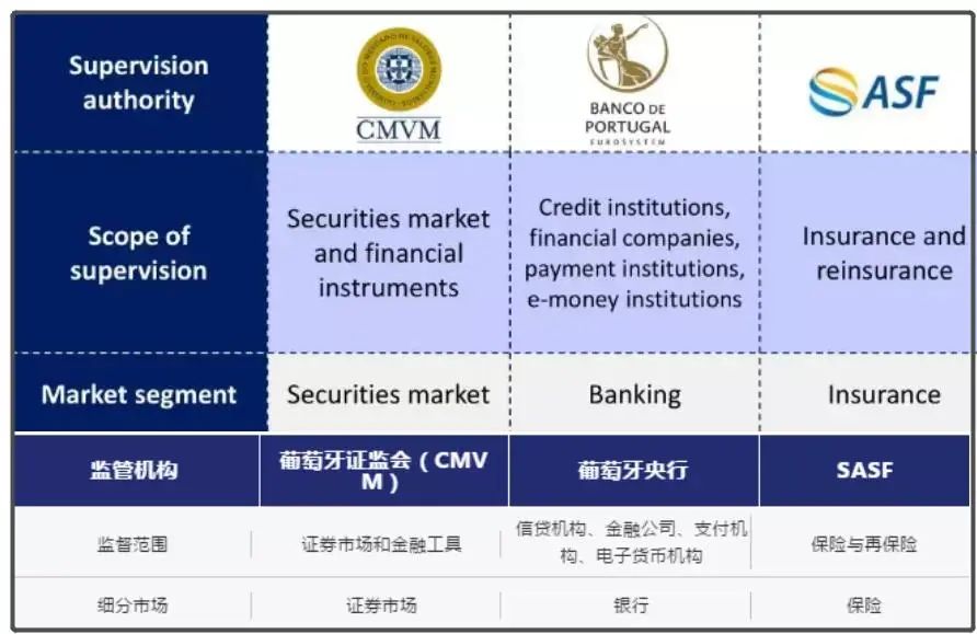 葡萄牙基金移民项目｜无需商考、无需打理房产、轻资产投资首选！