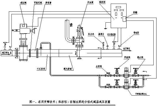 可调式减压阀组