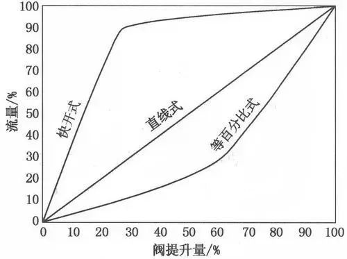 阀门流量特性曲线图及分类的图2