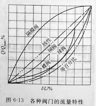 阀门流量特性曲线图及分类的图3