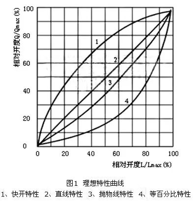 阀门流量特性曲线图及分类的图1