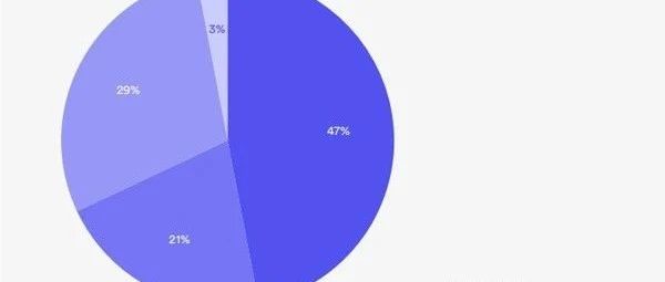 3D Hubs：2020年全球3D打印市场比2019年增长了21%