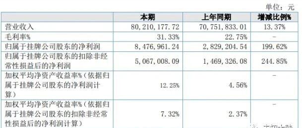 光华伟业发布2020年上半年财报，净利847.7万
