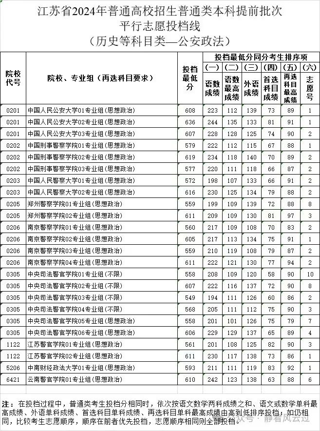 警校提前批次分?jǐn)?shù)線_2024警校提前批分?jǐn)?shù)_警察學(xué)校提前批分?jǐn)?shù)線