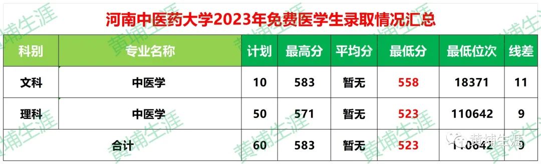 长春医药学院录取分数线_2023年长春中医药大学录取分数线(2023-2024各专业最低录取分数线)_长春医学院高考录取分数线