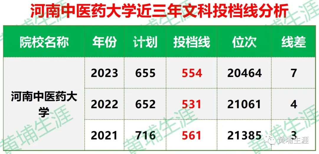 长春医学院高考录取分数线_长春医药学院录取分数线_2023年长春中医药大学录取分数线(2023-2024各专业最低录取分数线)