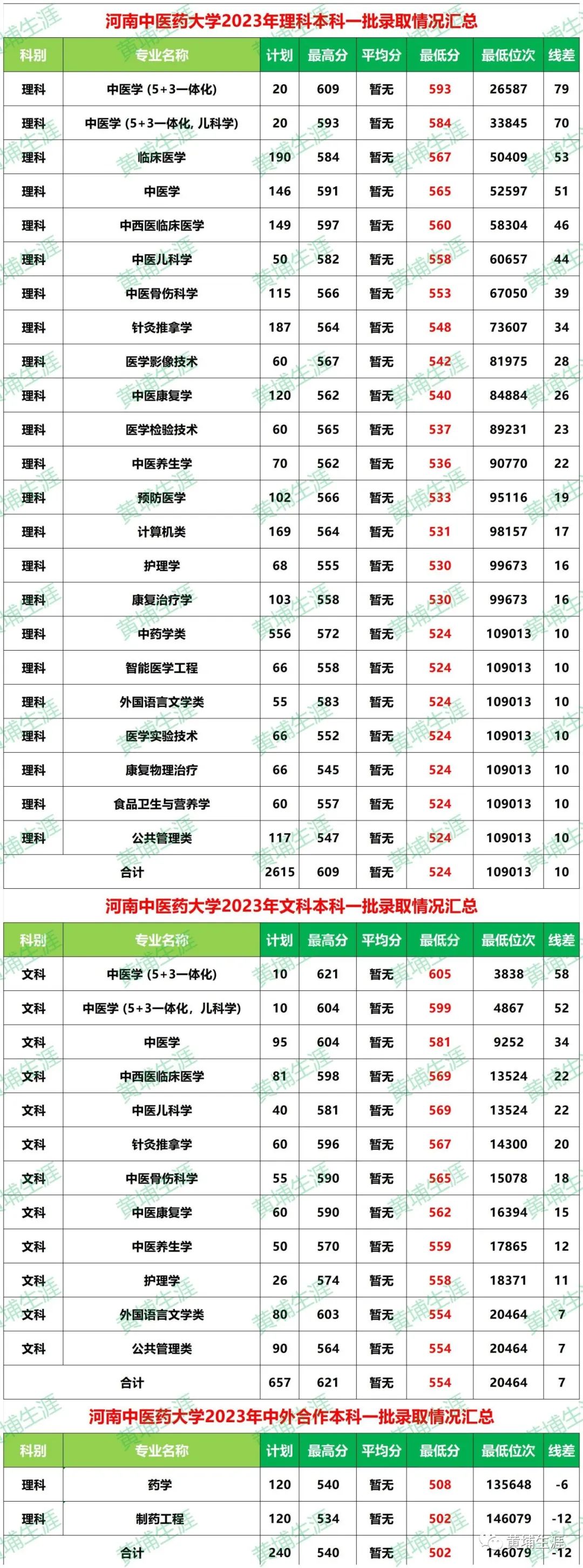 长春医药学院录取分数线_2023年长春中医药大学录取分数线(2023-2024各专业最低录取分数线)_长春医学院高考录取分数线