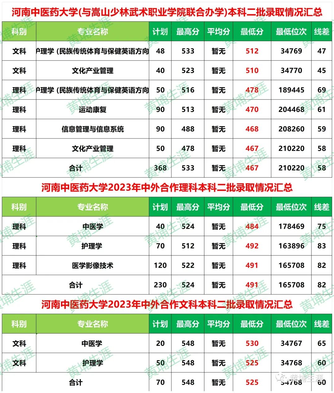 长春医药学院录取分数线_长春医学院高考录取分数线_2023年长春中医药大学录取分数线(2023-2024各专业最低录取分数线)