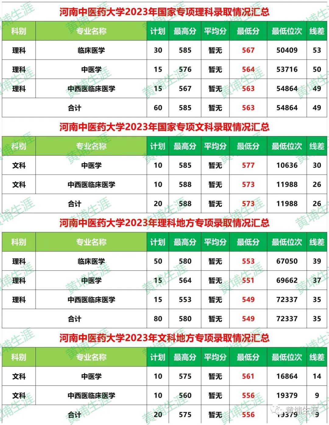 长春医学院高考录取分数线_2023年长春中医药大学录取分数线(2023-2024各专业最低录取分数线)_长春医药学院录取分数线