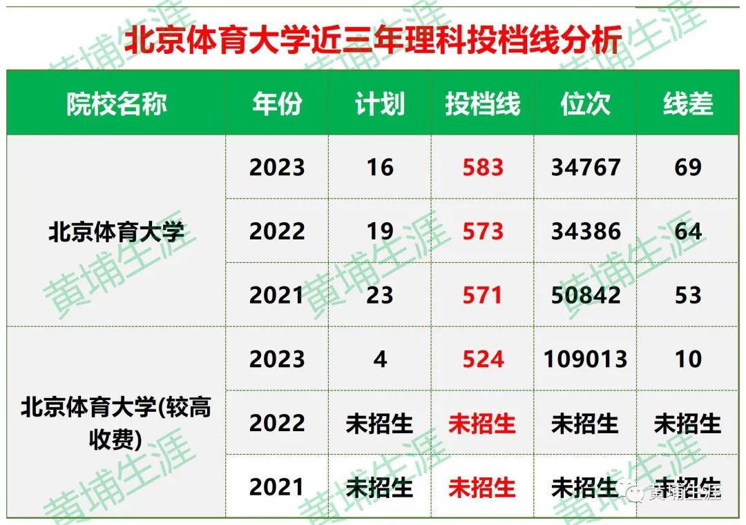 2023年北京体育大学录取分数线(2023-2024各专业最低录取分数线)_2021北京体育录取分数线_北京体育大学高考分数