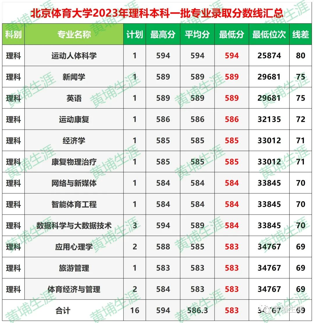 2023年北京体育大学录取分数线(2023-2024各专业最低录取分数线)_2021北京体育录取分数线_北京体育大学高考分数