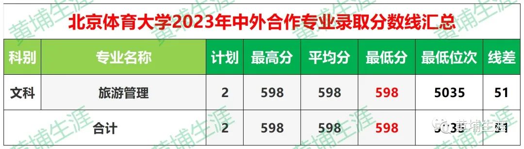 2023年北京体育大学录取分数线(2023-2024各专业最低录取分数线)_2021北京体育录取分数线_北京体育大学高考分数