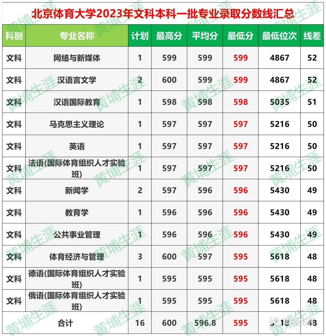2023年北京體育大學(xué)錄取分?jǐn)?shù)線(2023-2024各專(zhuān)業(yè)最低錄取分?jǐn)?shù)線)_2021北京體育錄取分?jǐn)?shù)線_北京體育大學(xué)高考分?jǐn)?shù)