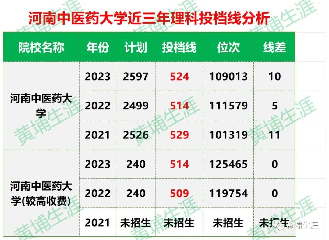 2023年长春中医药大学录取分数线(2023-2024各专业最低录取分数线)_长春医药学院录取分数线_长春医学院高考录取分数线