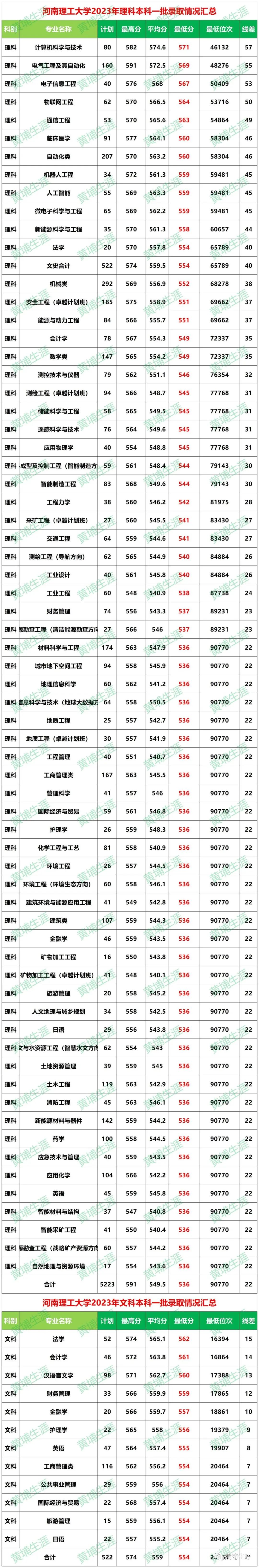 辽宁理工大学分数线多少_2023年辽宁理工学院录取分数线(2023-2024各专业最低录取分数线)_录取分数线辽宁理工学院低吗