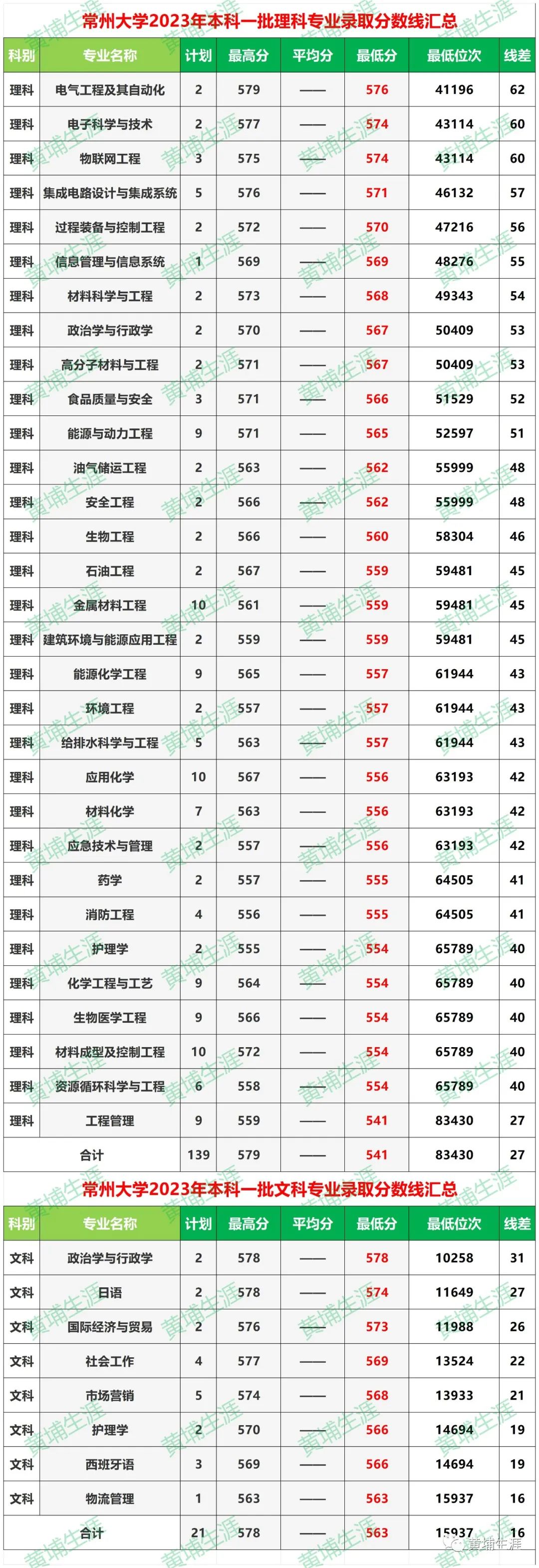 常州分数线大学有哪几所_常州本科院校录取分数线_常州大学分数线