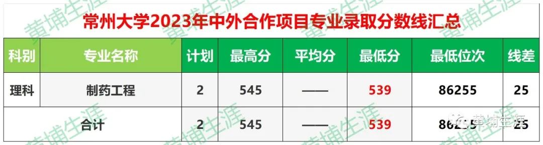 常州本科院校录取分数线_常州分数线大学有哪几所_常州大学分数线