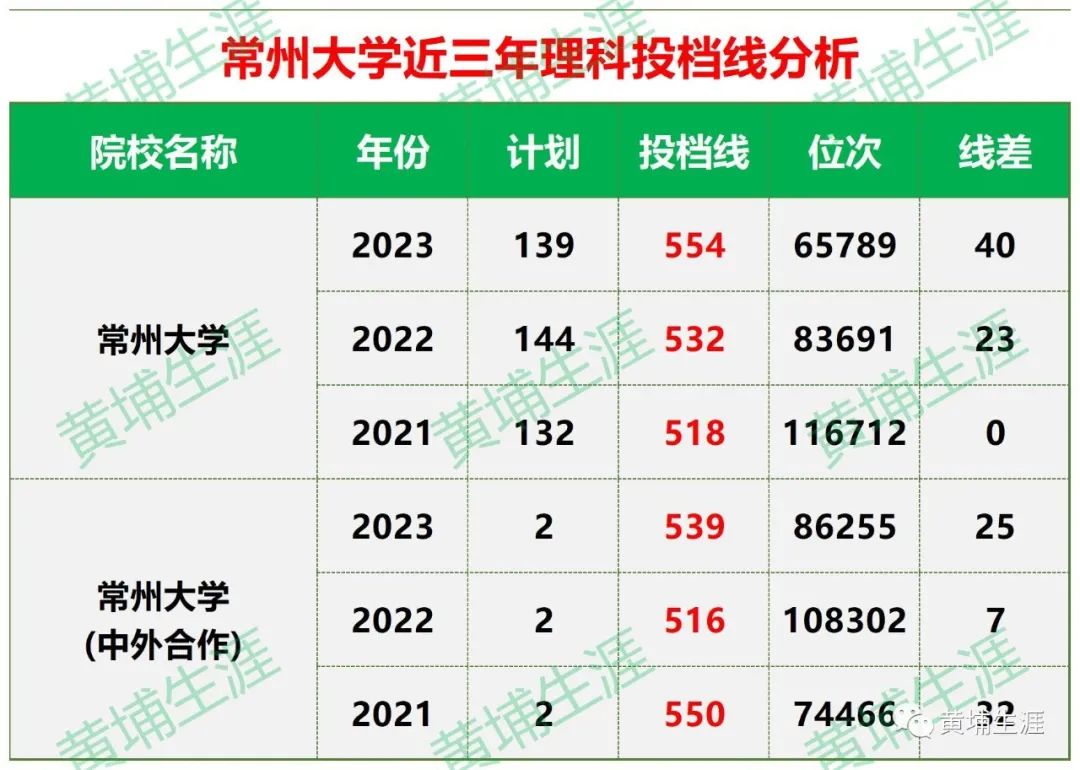 常州本科院校录取分数线_常州大学分数线_常州分数线大学有哪几所