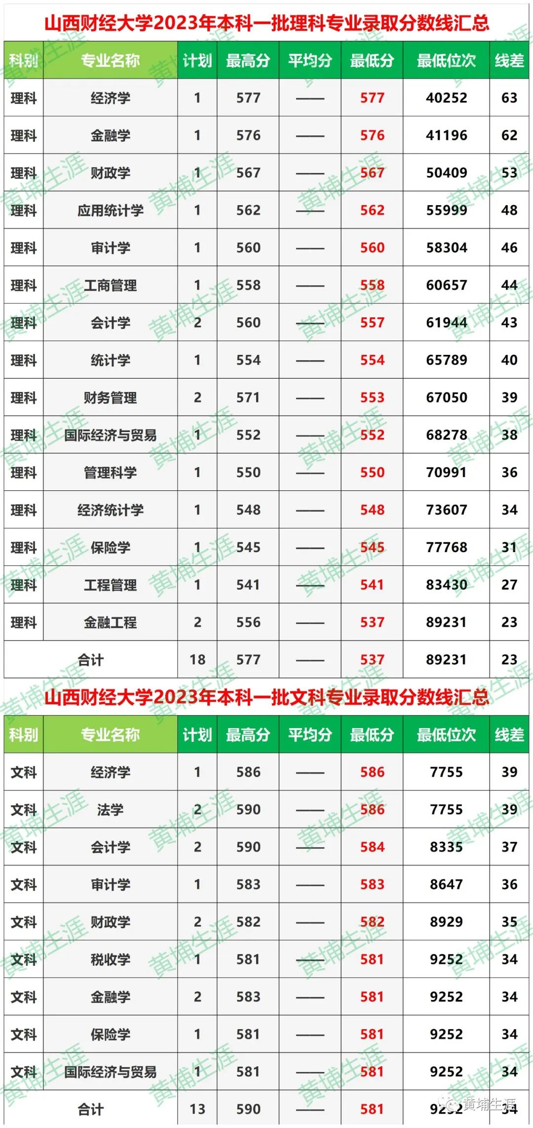 山西財經大學最低錄取分數線_山西財經大學山西省錄取分數線_2023年山西財經大學錄取分數線(2023-2024各專業最低錄取分數線)