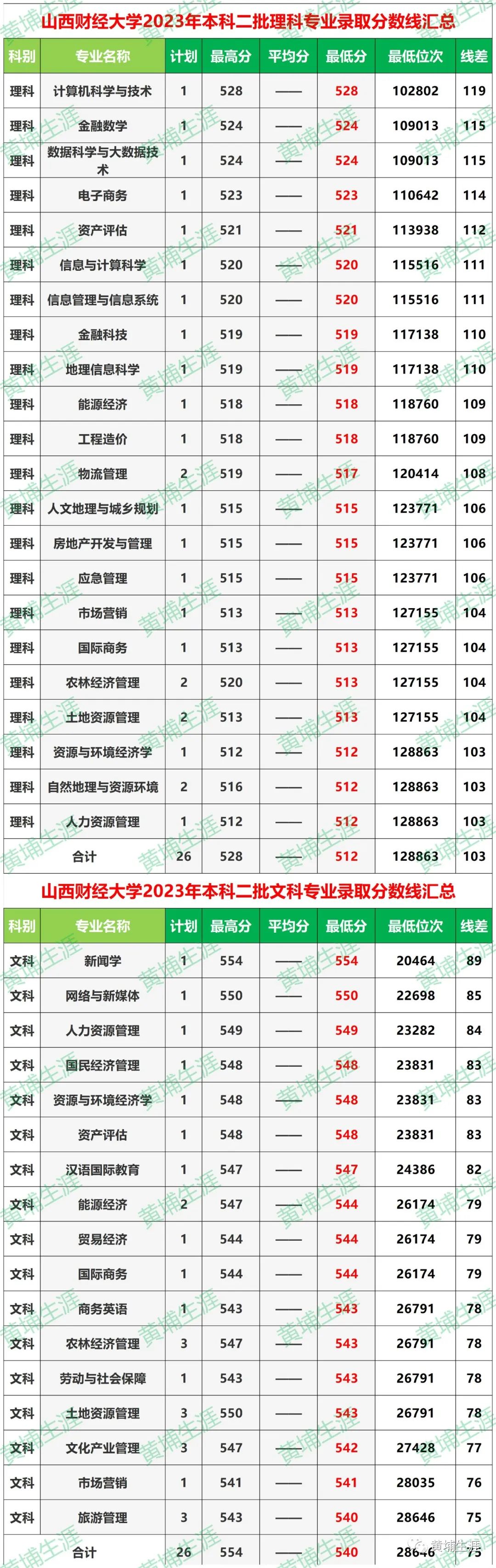 山西财经大学山西省录取分数线_2023年山西财经大学录取分数线(2023-2024各专业最低录取分数线)_山西财经大学最低录取分数线